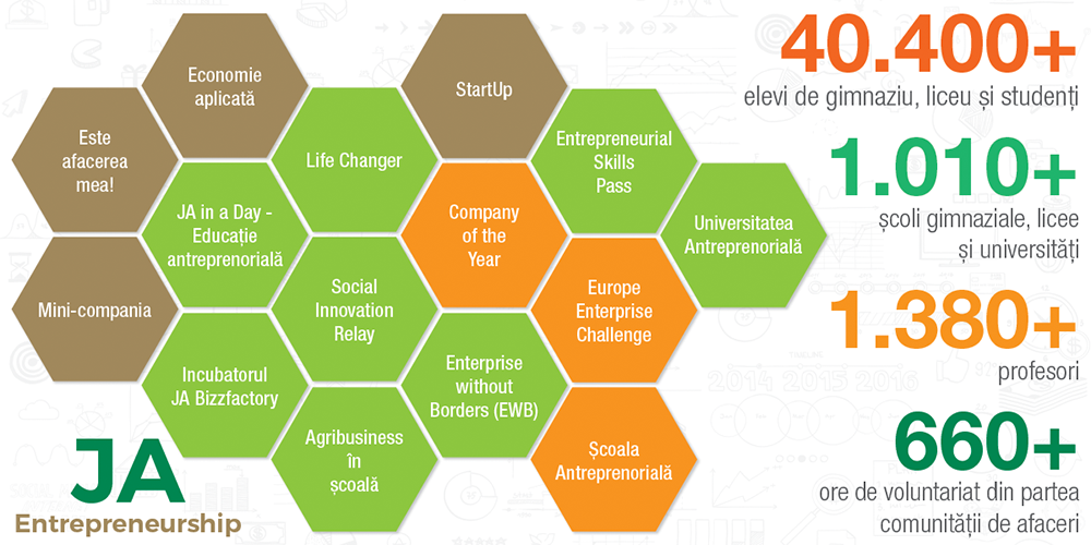 JA Entrepreneurship – Educație antreprenorială pentru elevi și studenți