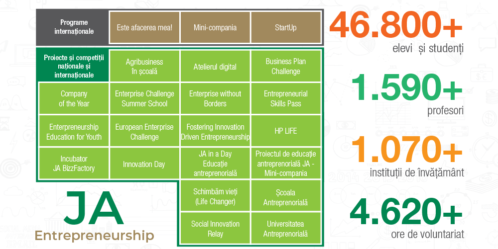 JA ENTREPRENEURSHIP - Oportunități de dezvoltare a abilităților antreprenoriale pentru tineri